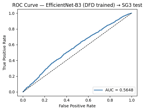 Cross-dataset ROC curve