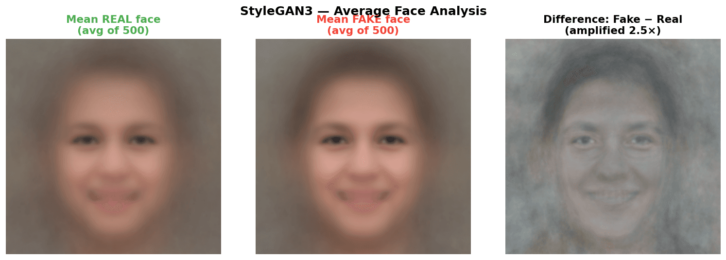 Mean real face, mean synthetic face and difference image