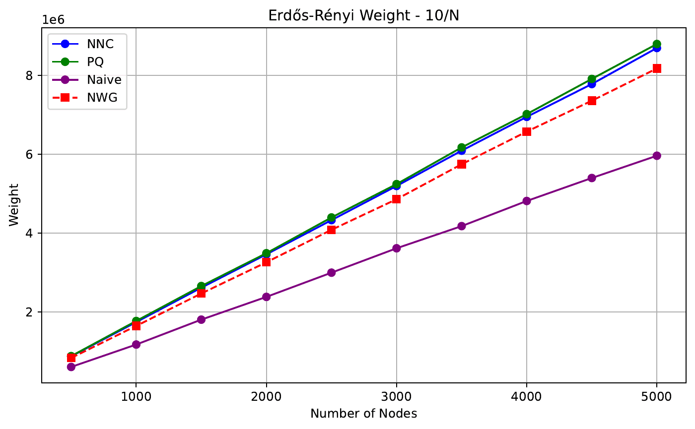 Weighted Erdős-Rényi experiment plot with graph size on the horizontal axis and total independent-set weight on the vertical axis; PQ and NNC closely overlap above NWG and Naive