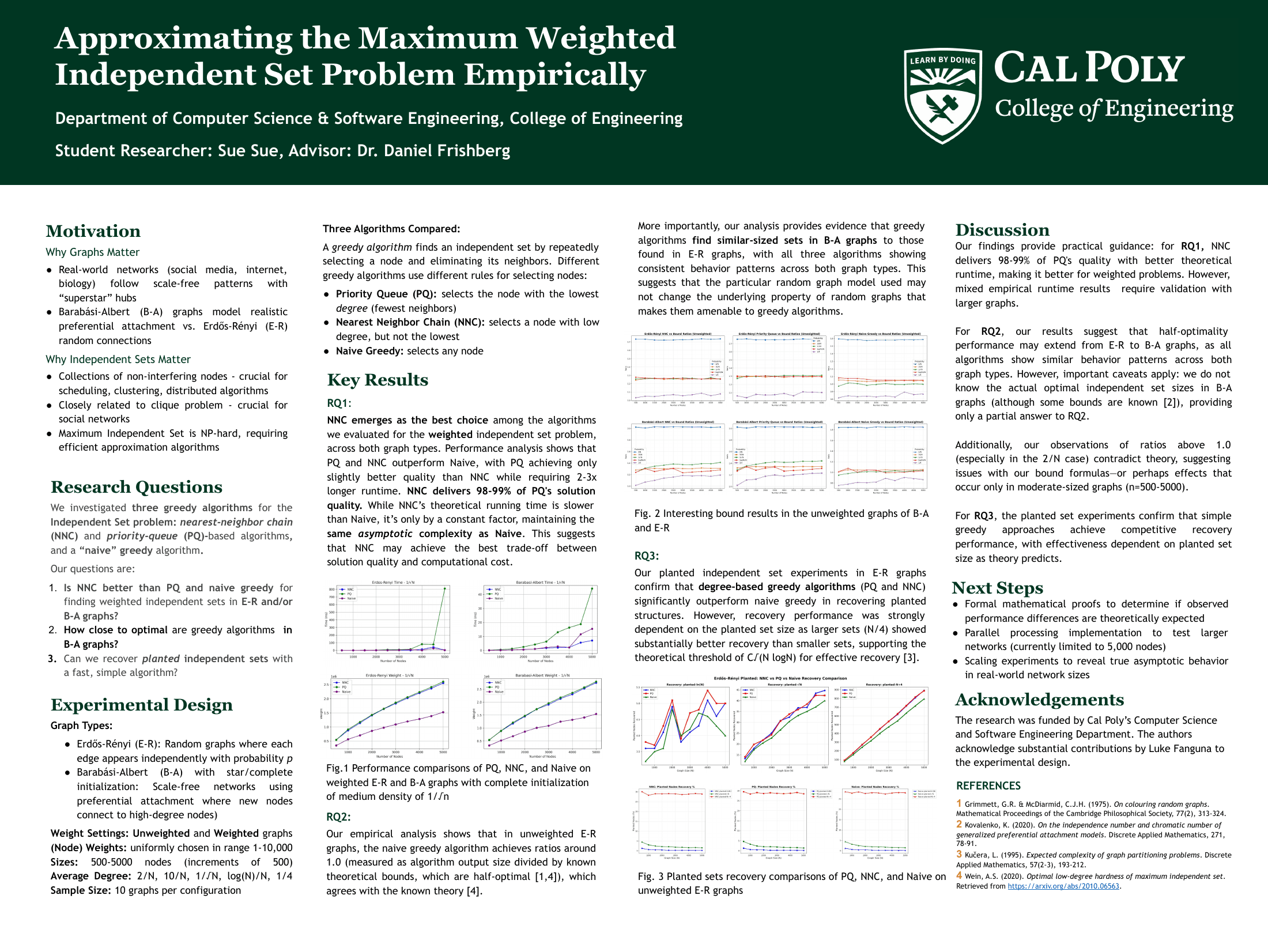 Cal Poly research poster titled Approximating the Maximum Weighted Independent Set Problem Empirically, with research questions, algorithm descriptions, plots, findings, and future work