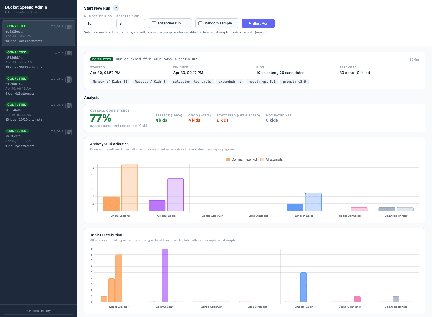Bucket Spread Testing dashboard with archetype and triplet consistency charts