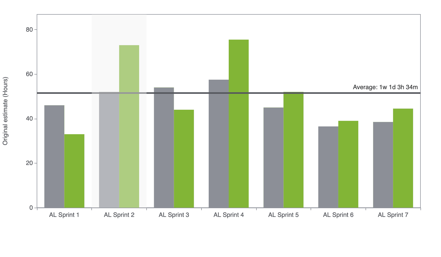 Jira chart comparing estimated and completed hours across seven capstone sprints