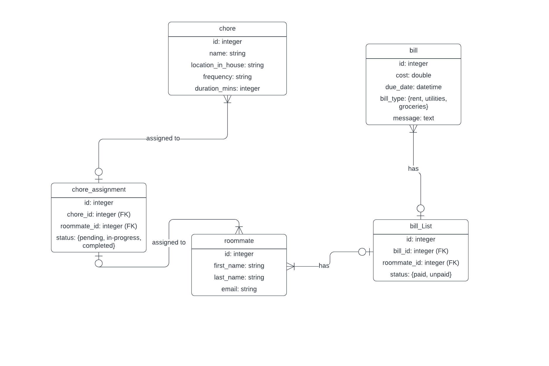 Entity relationship diagram for the Chore Tracker database