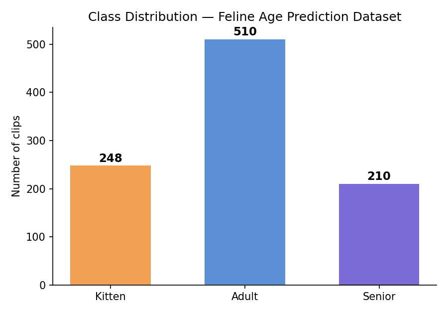 Feline age class counts
