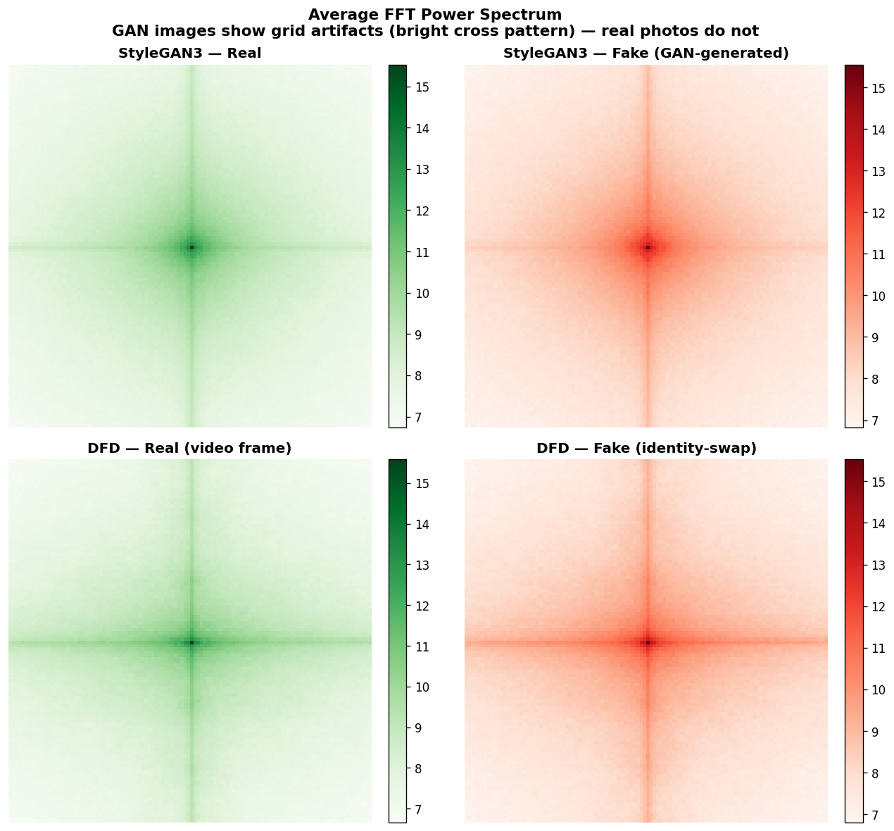 Average frequency spectra for real and fake faces across two datasets