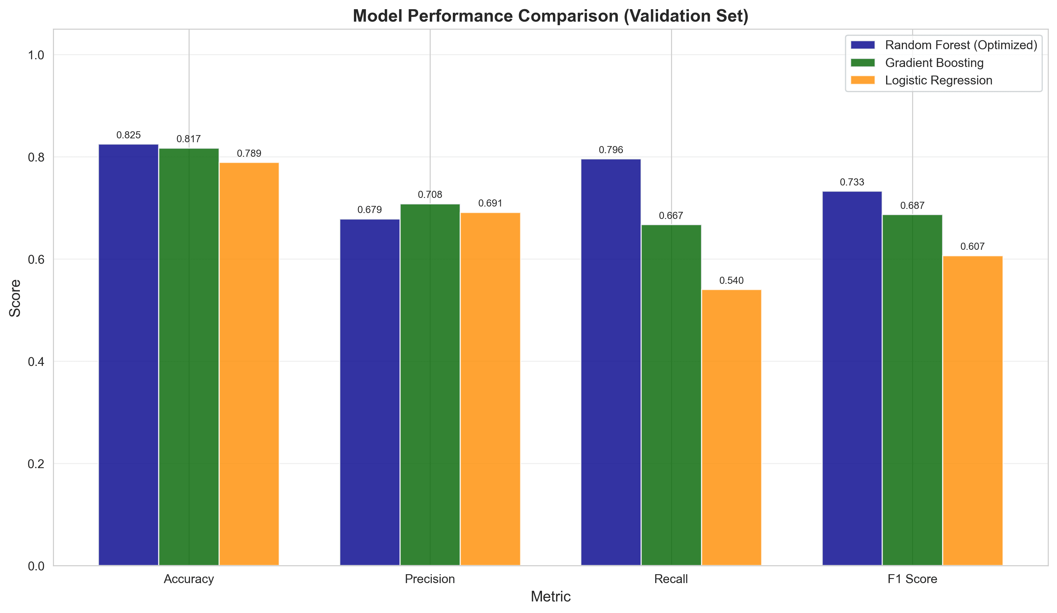 Churn classifier performance comparison