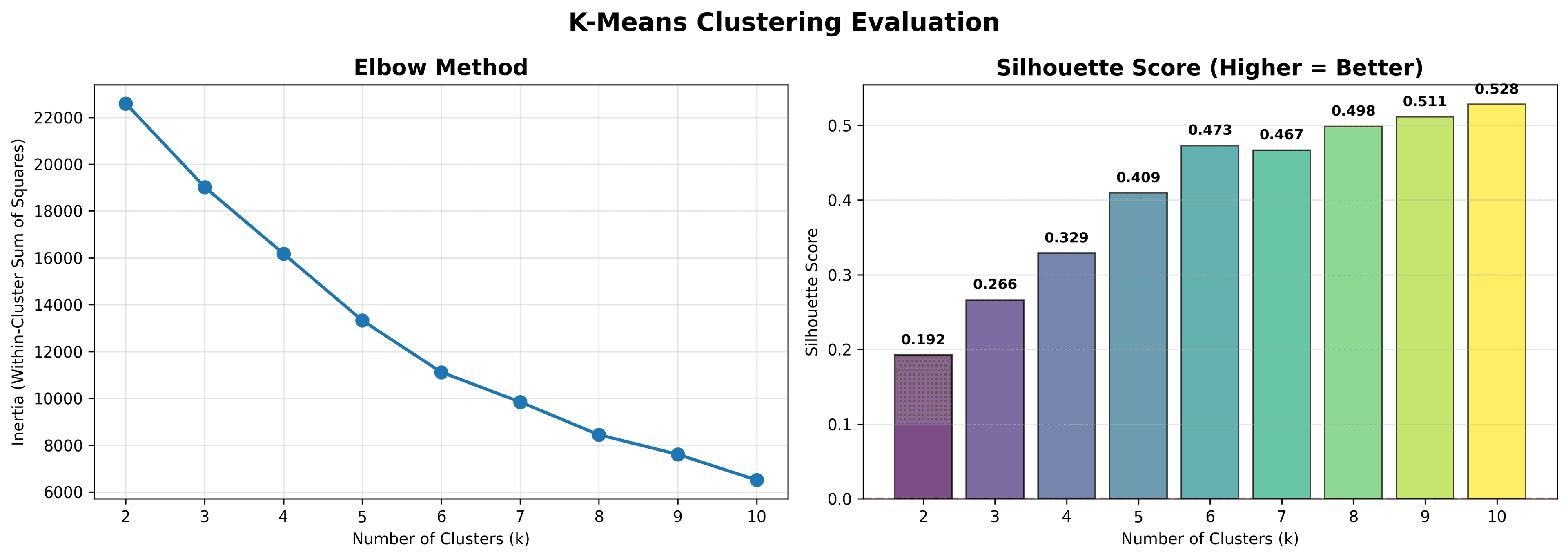 K-Means cluster evaluation chart