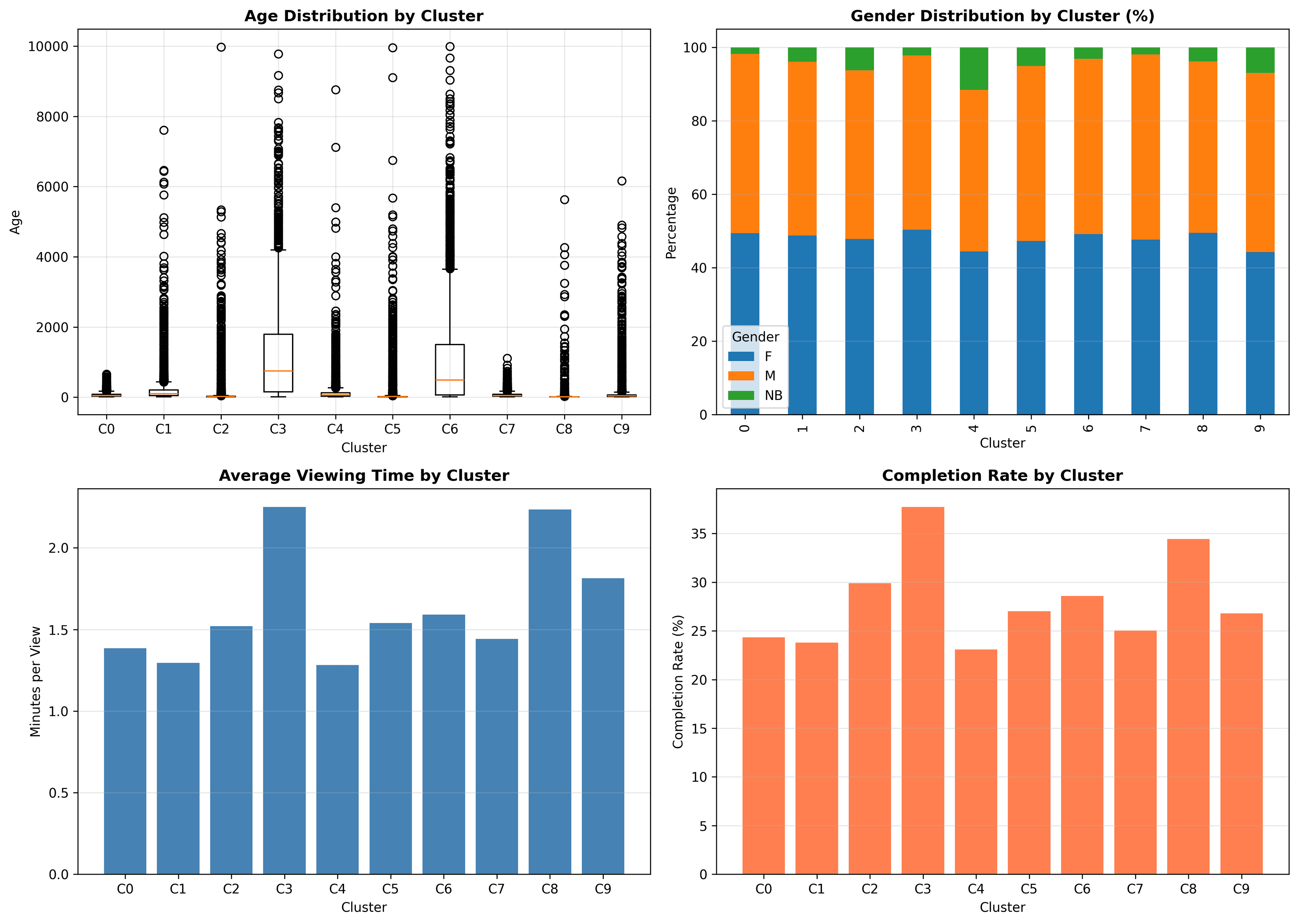 Demographic summaries by user cluster
