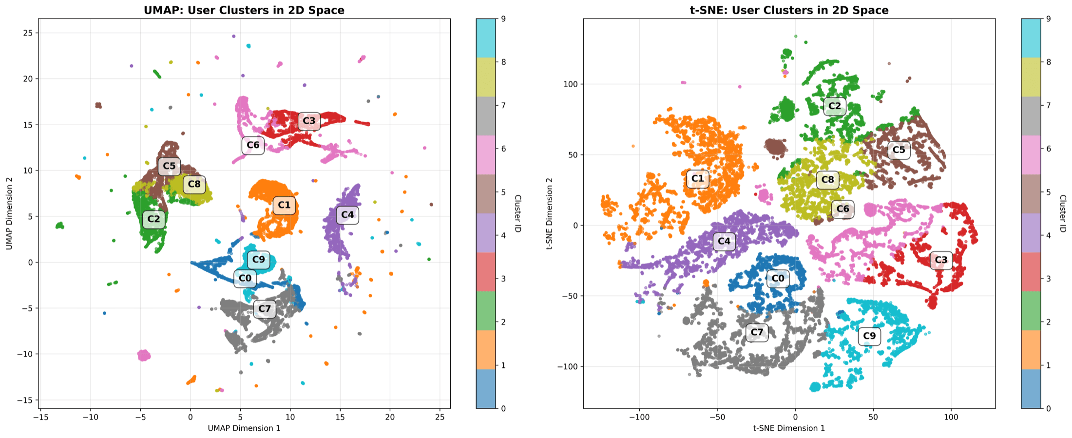 UMAP and t-SNE projections of Potiongram user clusters