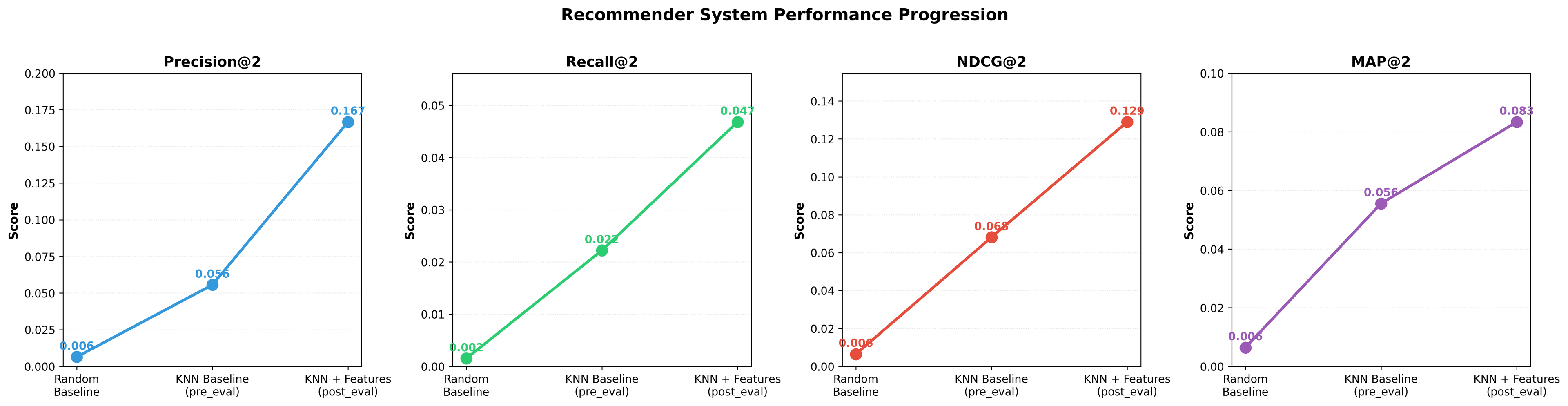Recommender comparison