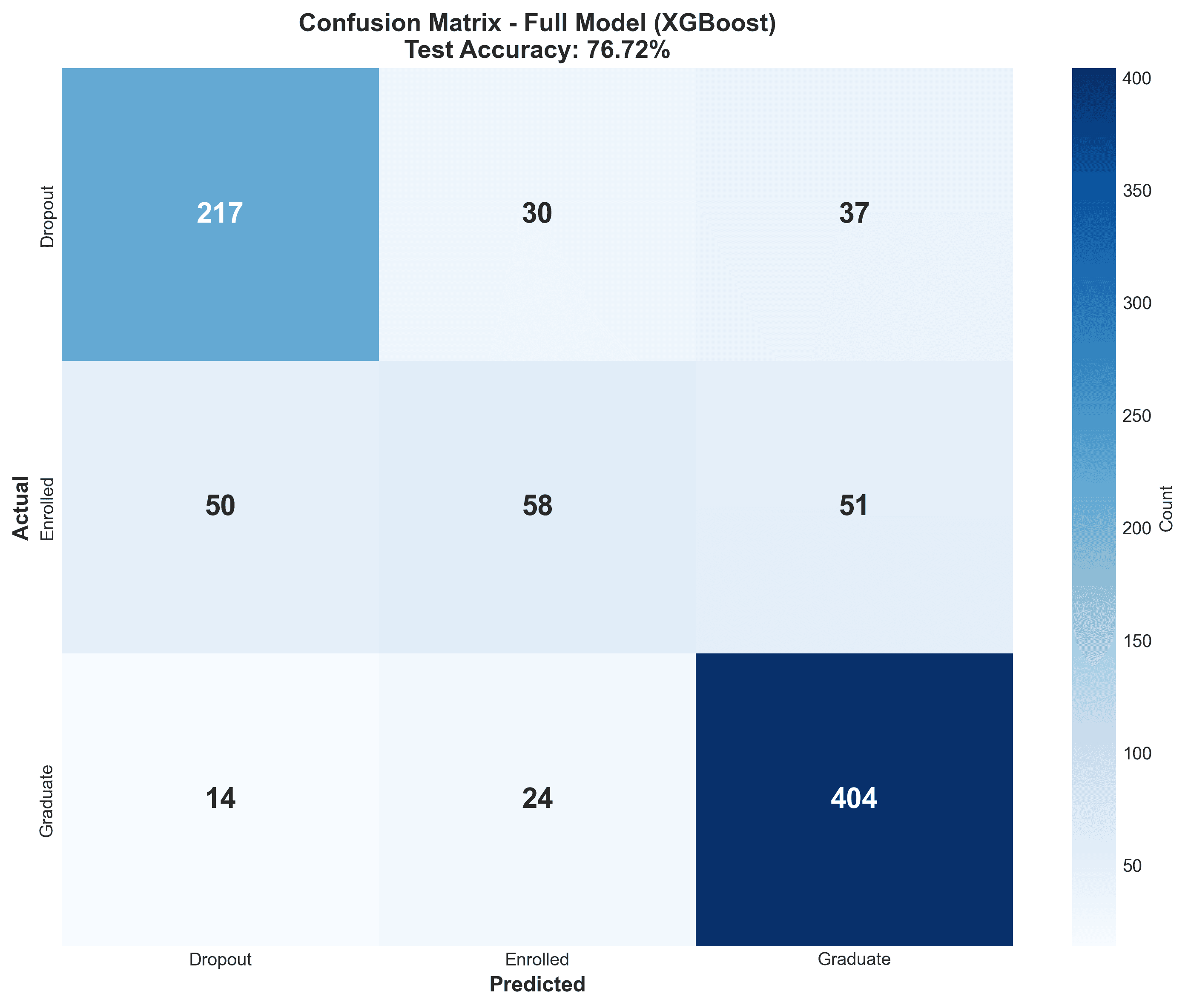 Confusion matrix for the final XGBoost model