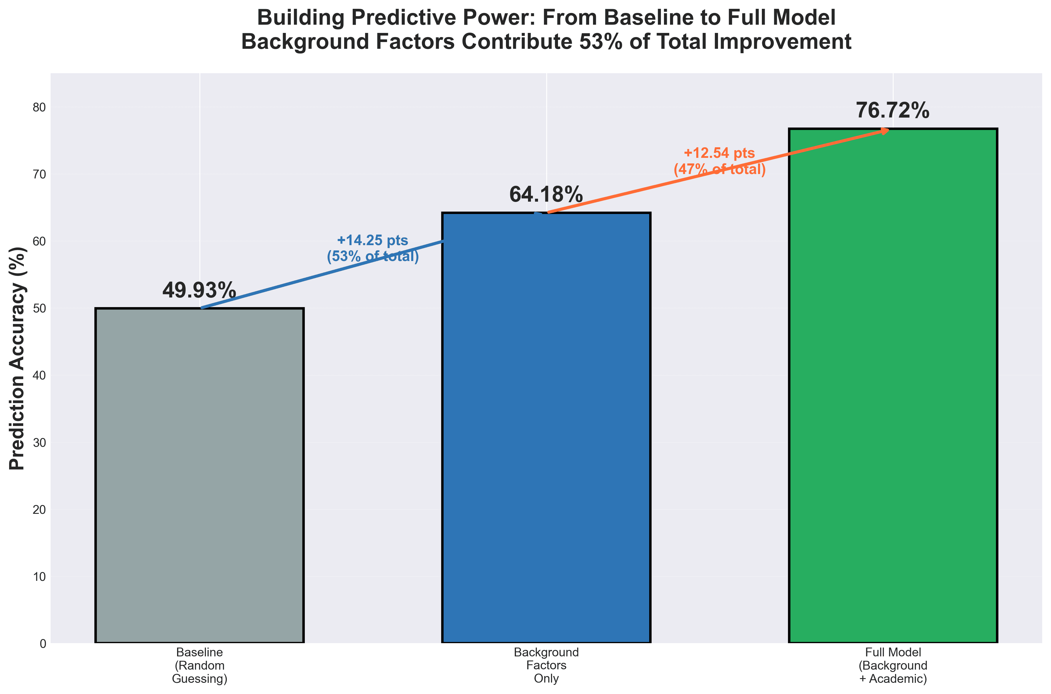 Model progression chart