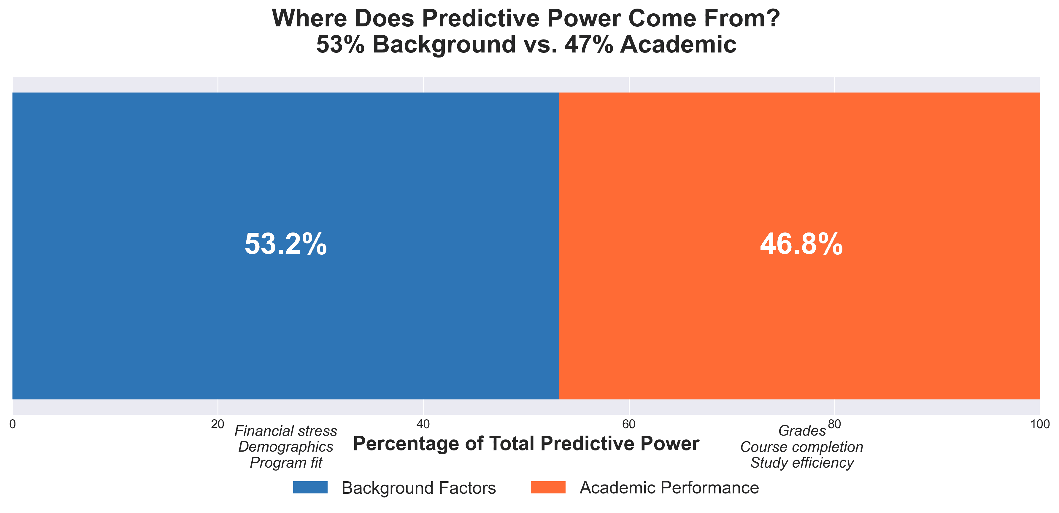 Visualization showing 53.2 percent background and 46.8 percent academic predictive power