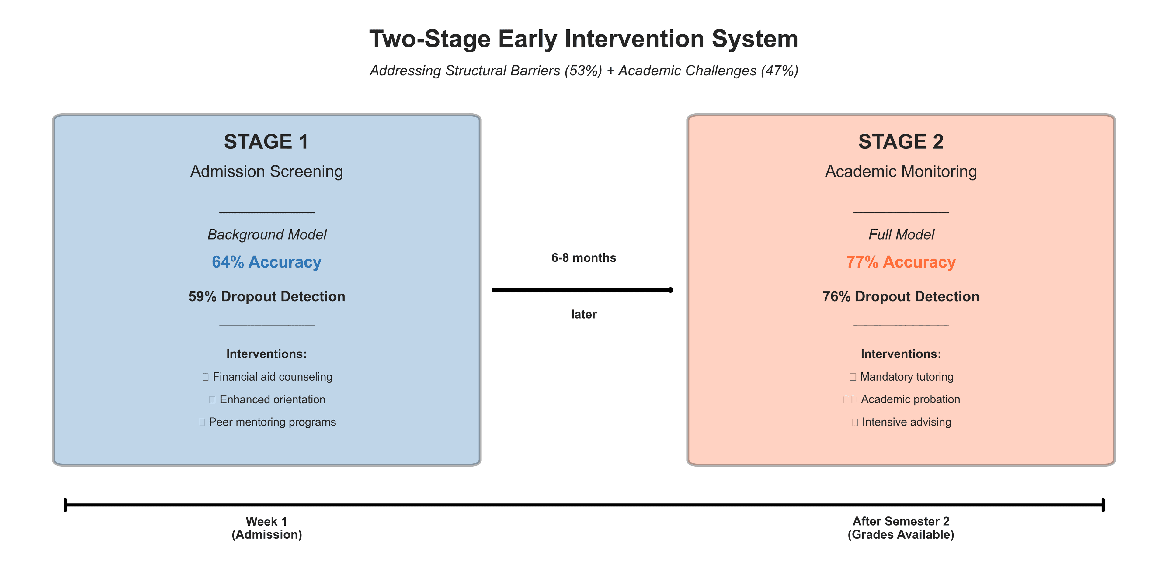 Conceptual two-stage early intervention framework