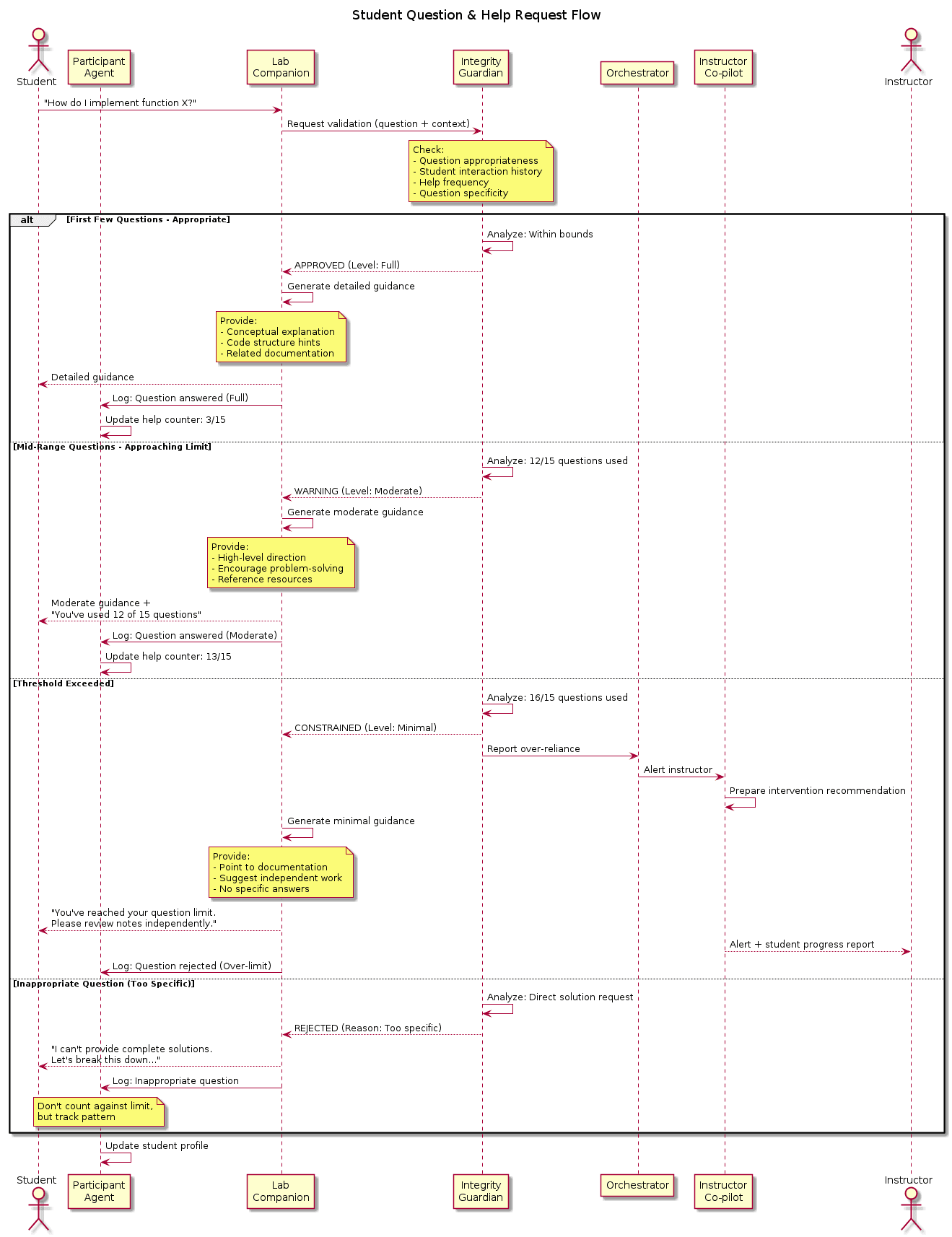 Conceptual workflow showing a student question moving through progressive hints, integrity checks, participant logging, and instructor oversight