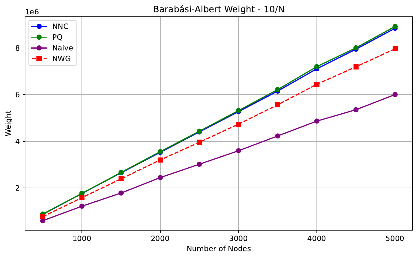 Weighted Barabási-Albert graph experiment where the Priority Queue and Nearest Neighbor Chain quality curves closely overlap